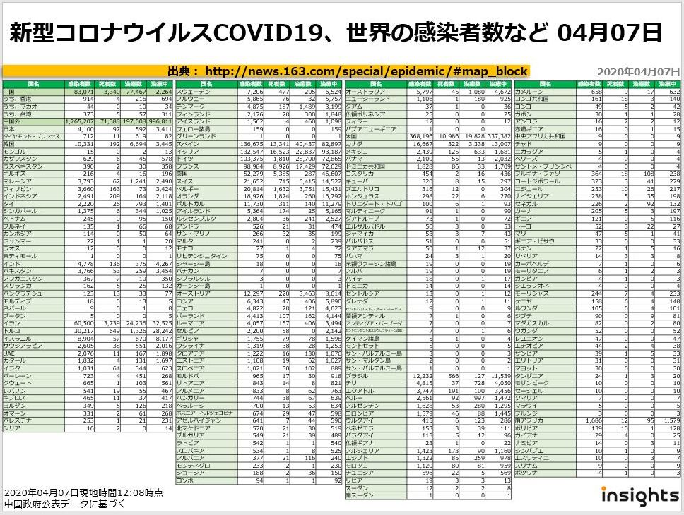 20200407新型コロナウイルスCOVID19、世界の感染者数など