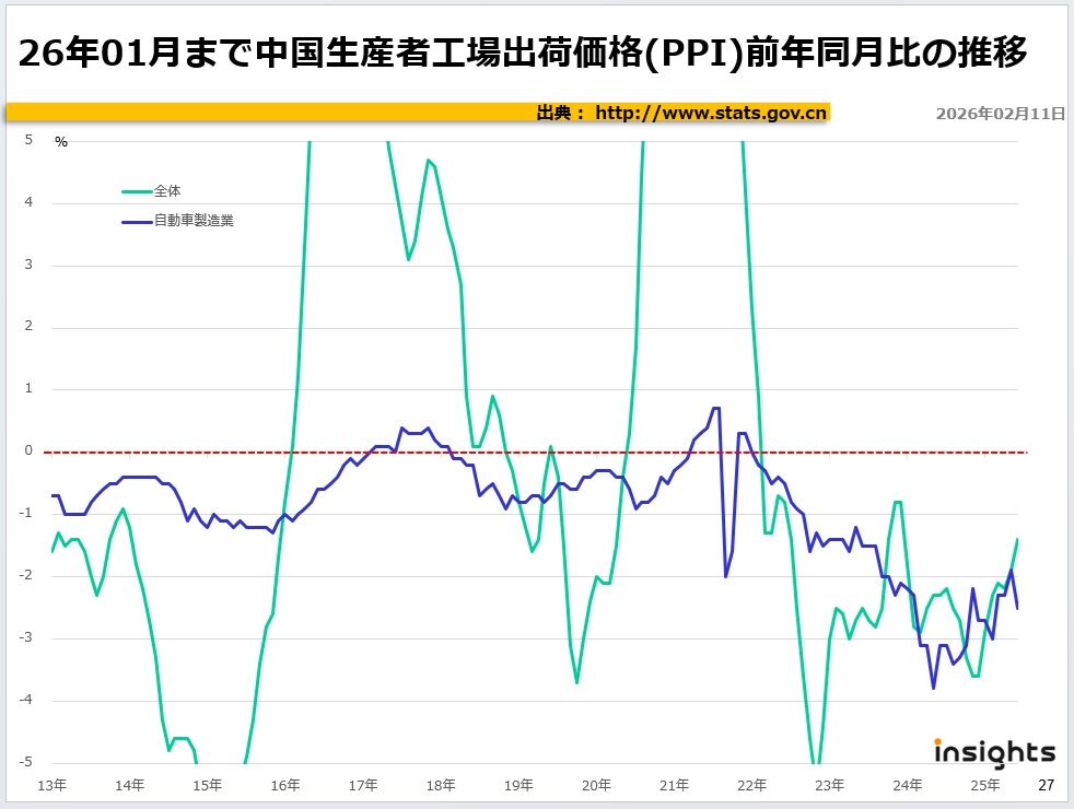 26年01月まで中国生産者工場出荷価格(PPI)前年同月比の推移