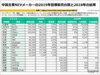 中国主要NEVメーカーの2019年目標販売台数と2018年の結果のキャプチャー