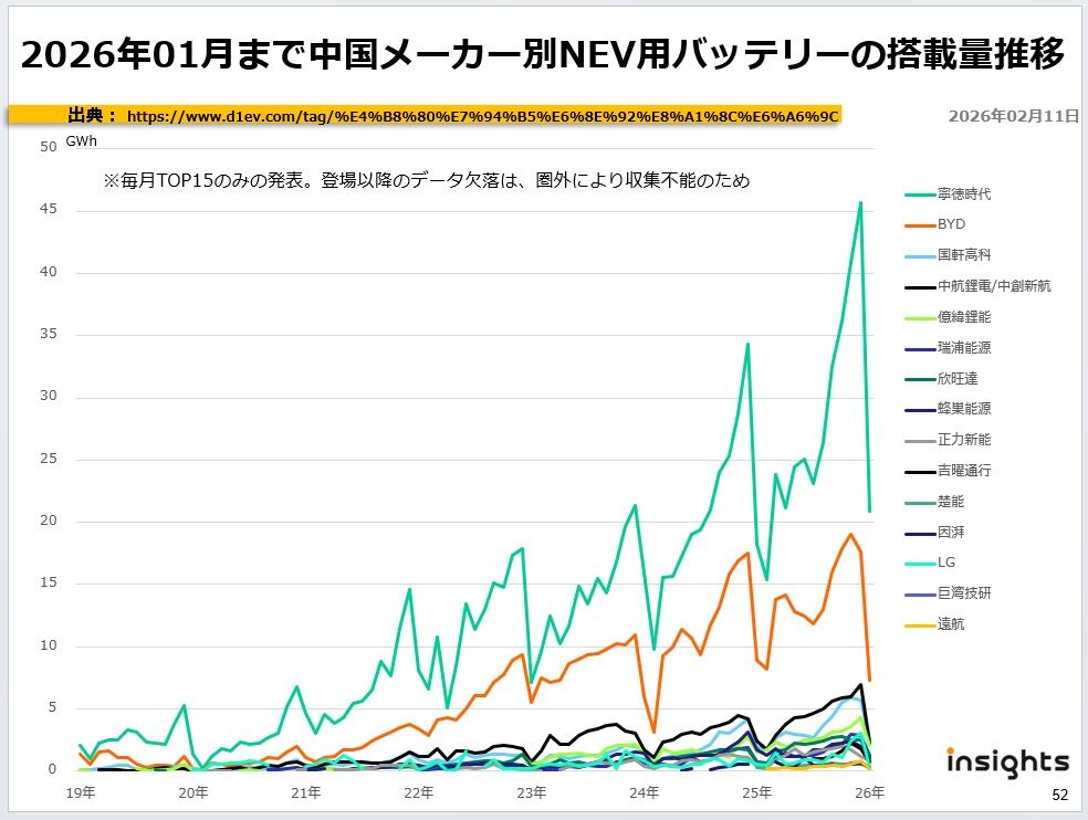 2026年01月まで中国メーカー別NEV用バッテリーの搭載量の推移
