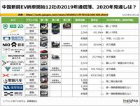 中国新興EV納車開始12社の2019年通信簿、2020年見通しは?のキャプチャー