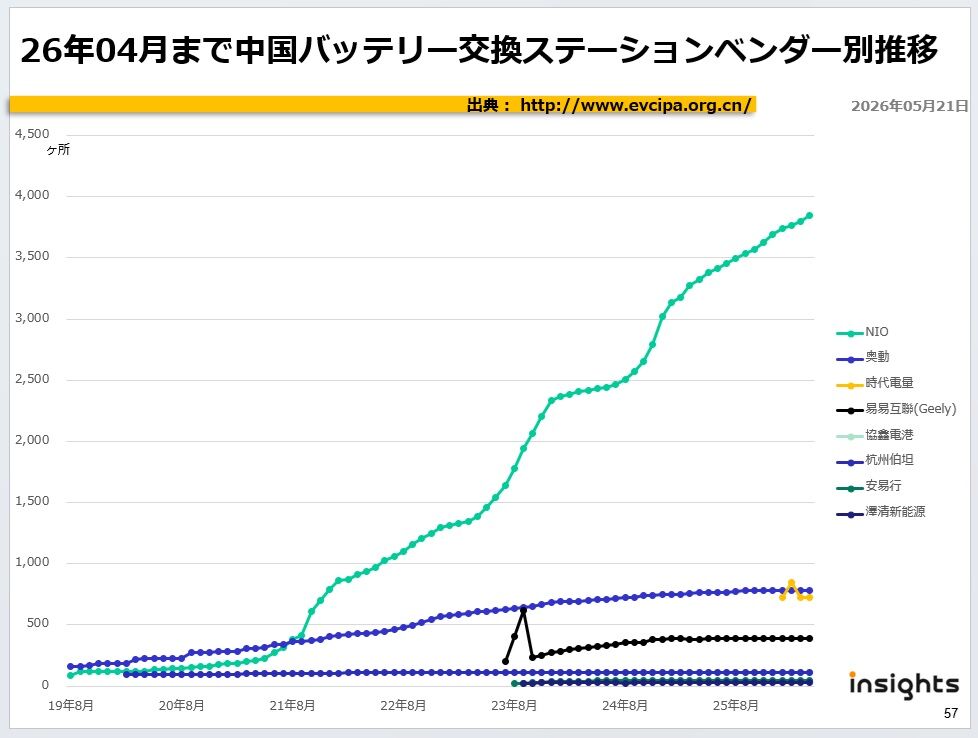 26年04月まで中国バッテリー交換ステーションベンダー別推移