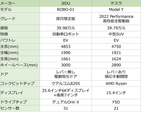 バイドゥ初弾はModel Yキラー? 「ROBO-01」月面探査限定版のキャプチャー
