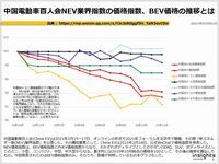 中国電動車百人会NEV業界指数の価格指数、BEV価格の推移とはのキャプチャー