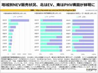 地域別NEV販売状況、北はEV、南はPHV構図が鮮明にのキャプチャー