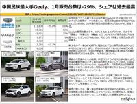 中国民族最大手Geely、1月販売台数は-29％、シェアは過去最高のキャプチャー