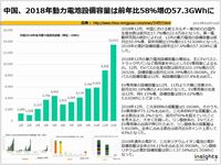 中国、2018年動力電池設備容量は前年比58％増の57.3GWhにのキャプチャー