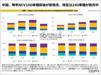 中国、毎年NEV100車種前後が新発売、現在は240車種が販売中のキャプチャー