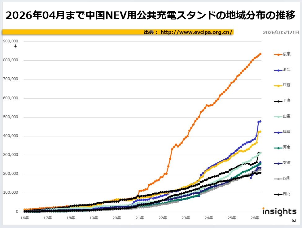 2026年04月まで中国NEV用公共充電スタンドの地域分布の推移