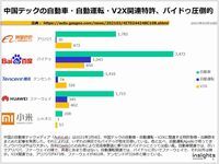 中国テックの自動車・自動運転・V2X関連特許、バイドゥ圧倒的のキャプチャー
