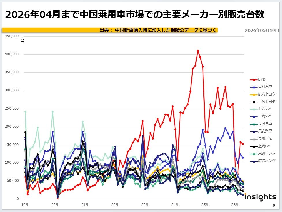 2026年04月まで中国乗用車市場での主要メーカー別販売台数
