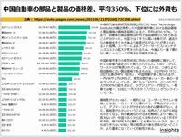 中国自動車の部品と製品の価格差、平均350%、下位には外資も