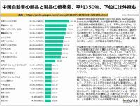 中国自動車の部品と製品の価格差、平均350％、下位には外資ものキャプチャー