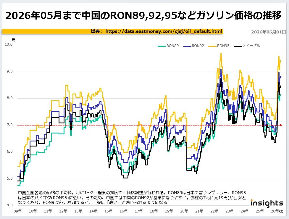 2026年05月まで中国のRON89,92,95などガソリン価格の推移