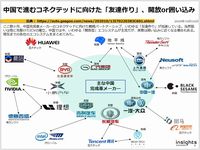 中国で進むコネクテッドに向けた「友達作り」、開放or囲い込みのキャプチャー