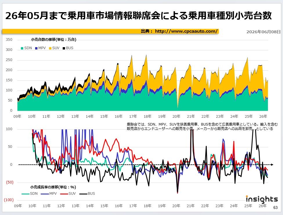 2026年05月まで乗用車市場情報聯席会による乗用車種別小売台数