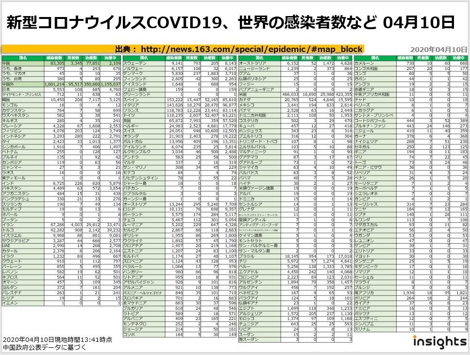 20200410新型コロナウイルスCOVID19、世界の感染者数など