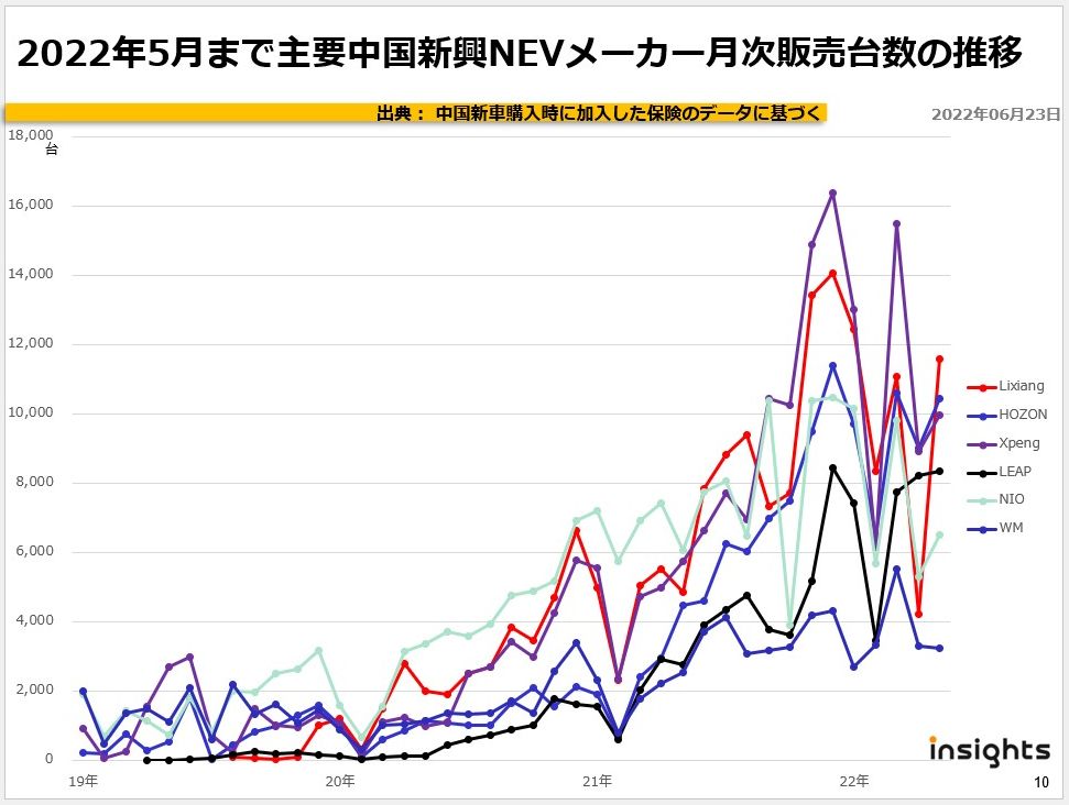 2022年5月まで主要中国新興NEVメーカー月次販売台数の推移