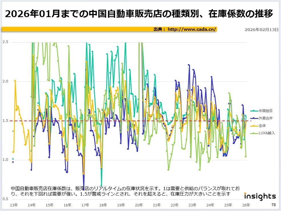 2026年01月までの中国自動車販売店の種類別、在庫係数の推移