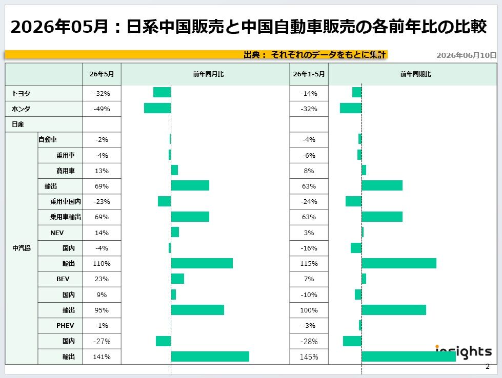 2026年05月:日系中国販売と中国自動車販売の各前年比の比較