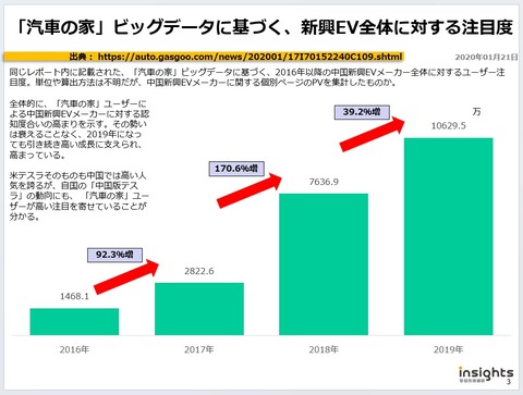 「汽車の家」ビッグデータに基づく、新興EV全体に対する注目度(2)のキャプチャー