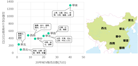 将来計画含めた中国NEV年間生産能力3500万台と販売の散布図のキャプチャー