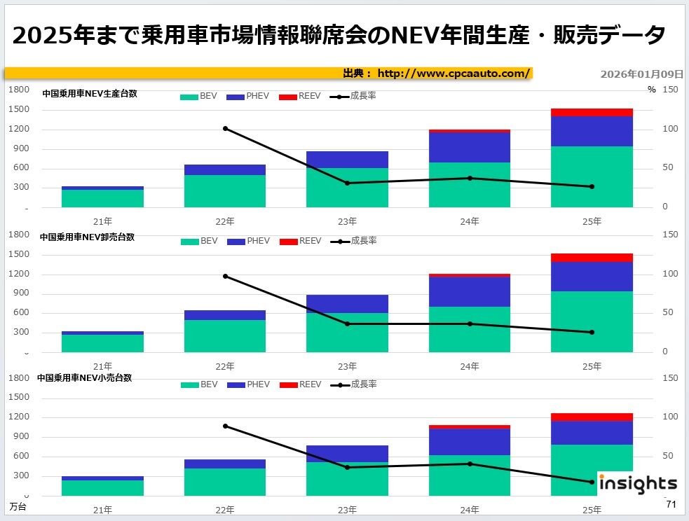 2025年まで乗用車市場情報聯席会のNEV年間生産・販売データ