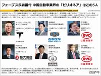 フォーブス長者番付 中国自動車業界の「ビリオネア」はこの5人のキャプチャー