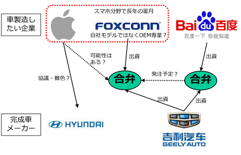 バイドゥとアップルの車製造、吉利-フォックスコンがOEMか？のキャプチャー
