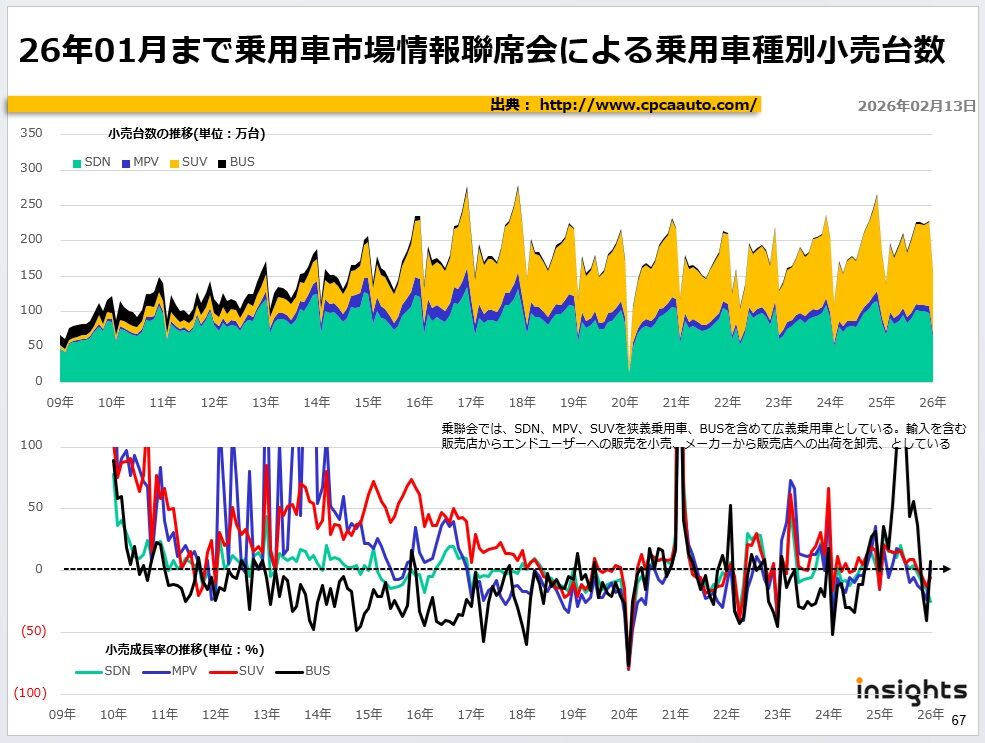 2026年01月まで乗用車市場情報聯席会による乗用車種別小売台数