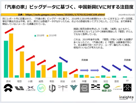 「汽車の家」ビッグデータに基づく、中国新興EVに対する注目度(1)のキャプチャー