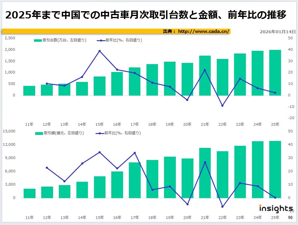2025年まで中国での中古車月次取引台数と金額、前年比の推移