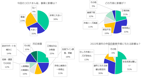 コロナ再まん延の中国、自動車市場への影響は? アンケート結果のキャプチャー