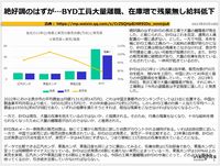 絶好調のはずが…BYD工員大量離職、在庫増で残業無し給料低下