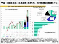 中国「自動車製造」関連企業40.8万社、20年新登記は約10万社のキャプチャー