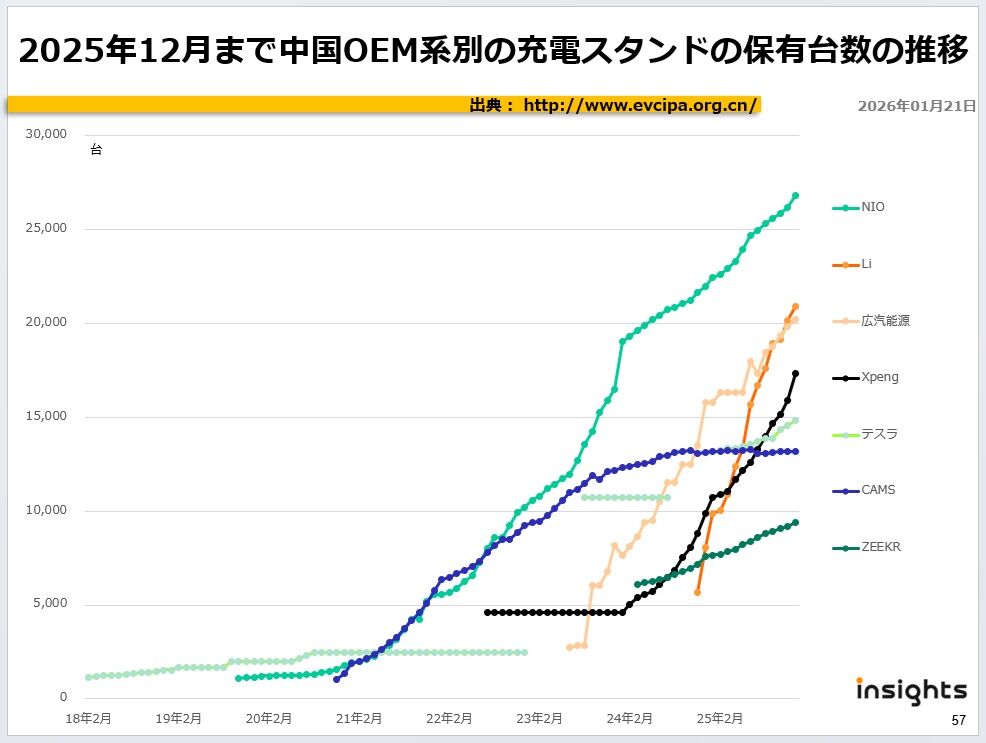 2025年12月まで中国ベンダー別充電スタンドの保有台数の推移