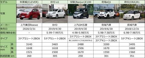 激しさ増すミニEV戦線に上汽Roeweも参入、どこが勝ち抜く？のキャプチャー