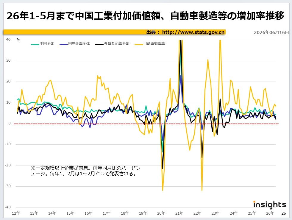 2026年5月まで中国工業付加価値額、自動車製造等の増加率推移
