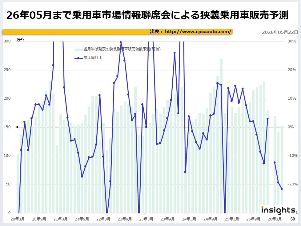 26年05月まで乗用車市場情報聯席会による狭義乗用車の販売予測