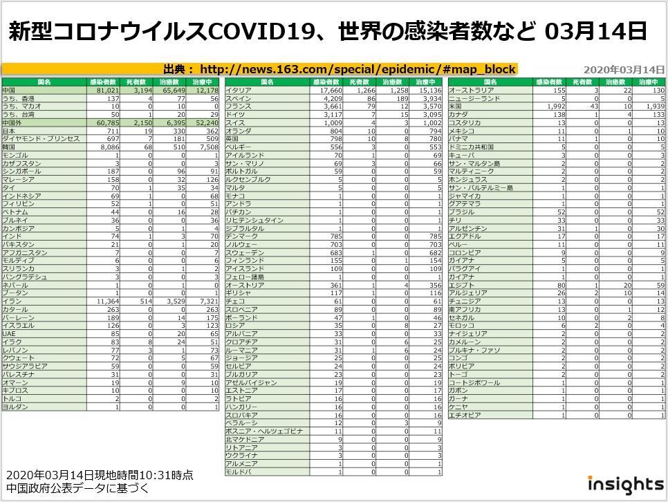 20200314新型コロナウイルスCOVID19、世界の感染者数など