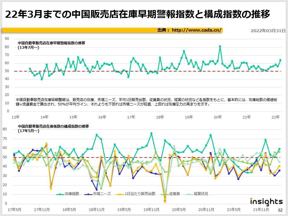 22年3月までの中国販売店在庫早期警報指数と構成指数の推移