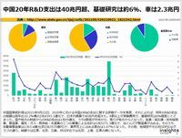中国20年R&D支出は40兆円超、基礎研究は約6％、車は2.3兆円のキャプチャー