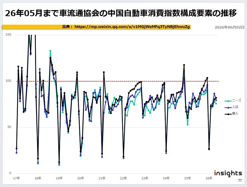 26年05月まで車流通協会の中国自動車消費指数構成要素の推移