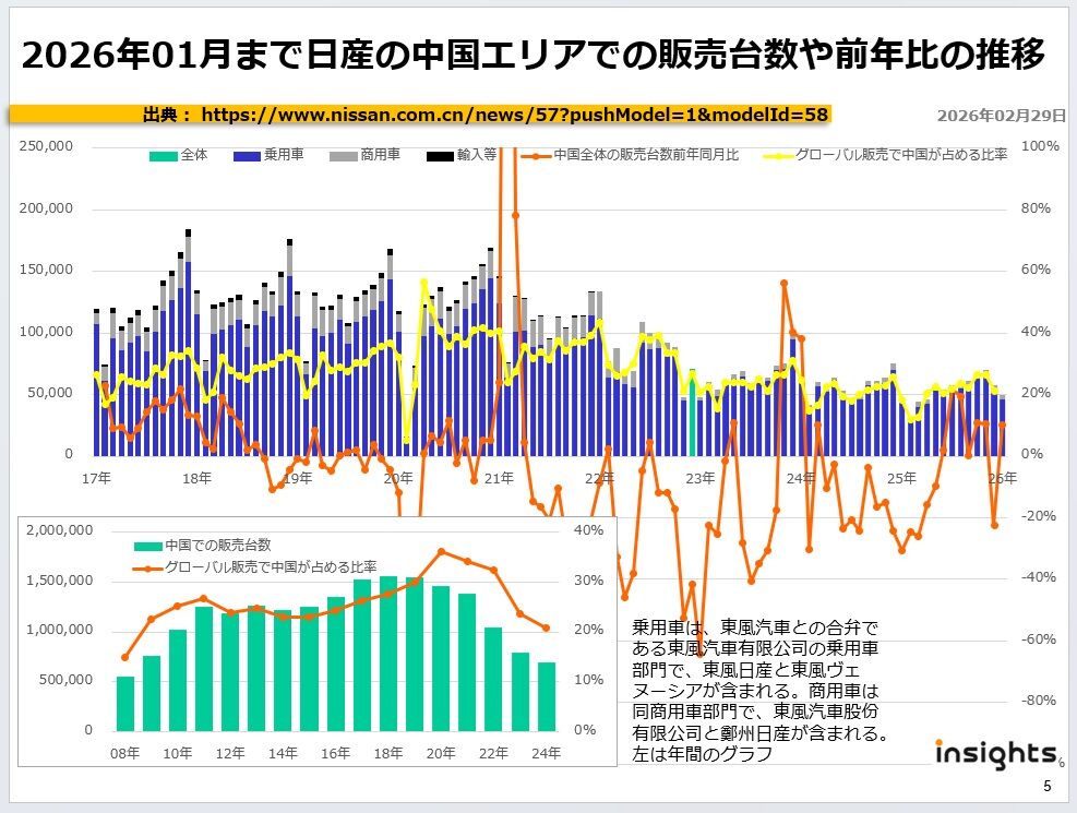 2026年01月まで日産の中国エリアでの販売台数や前年比の推移