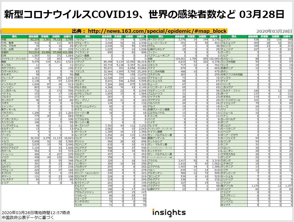 20200328新型コロナウイルスCOVID19、世界の感染者数など