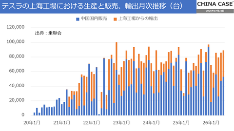 テスラ、中国事業の分離検討、SpaceXとの統合を見据え