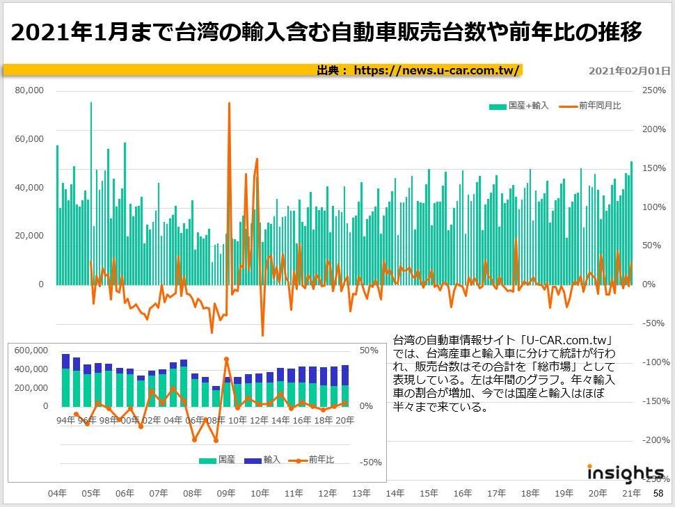 2021年1月まで台湾の輸入含む自動車販売台数や前年比の推移