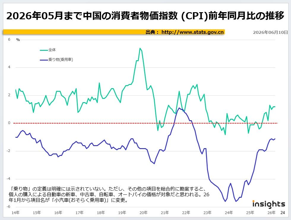 2026年05月まで中国の消費者物価指数 (CPI)前年同月比の推移