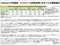 Meituan19年業績、デリバリーは利益率悪いがすべての事業源泉のキャプチャー
