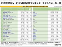 19年世界BEV・PHEV販売台数ランキング、モデルとメーカー別のキャプチャー